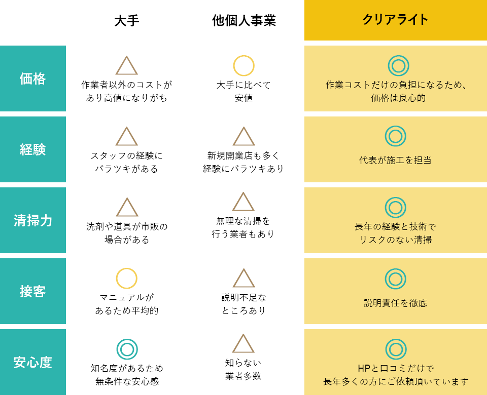 大和市にあるハウスクリーニング会社との違い